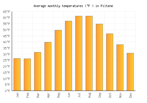 Piltene average temperature chart (Fahrenheit)