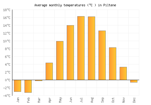 Piltene average temperature chart (Celsius)