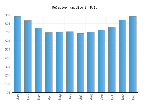 Pilu relative humidity averages
