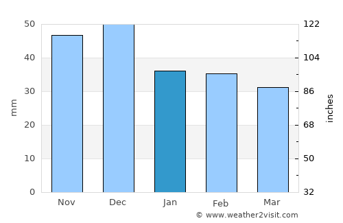 Pilu average rain in January