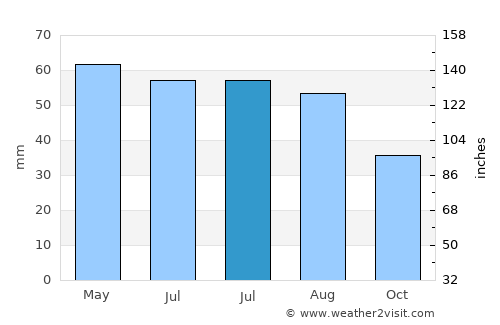 Pilu average rain in July