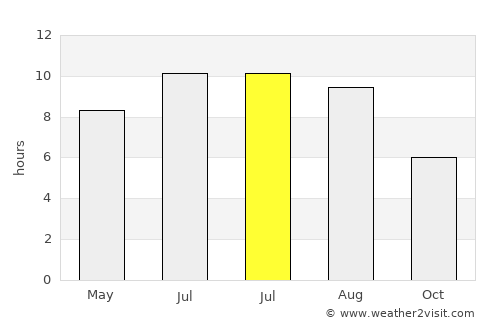 Pilu average rain in July