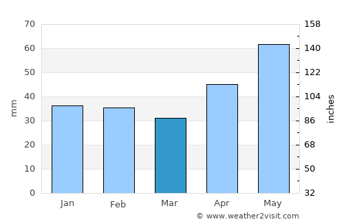 Pilu average rain in March