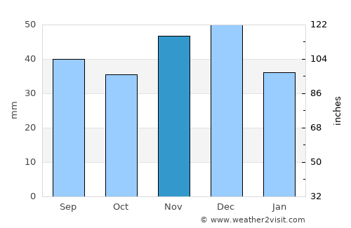 Pilu average rain in November
