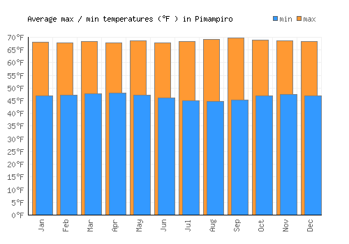 Pimampiro average minimum / maximum temperatures (Fahrenheit)