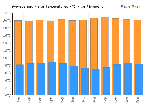 Pimampiro average minimum / maximum temperatures (Celsius)
