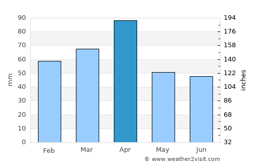 Pimampiro average rain in April