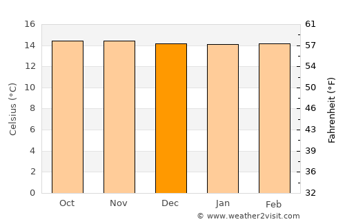 Pimampiro average temperature in December