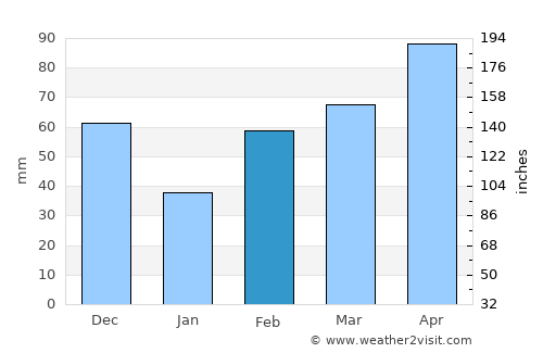 Pimampiro average rain in February