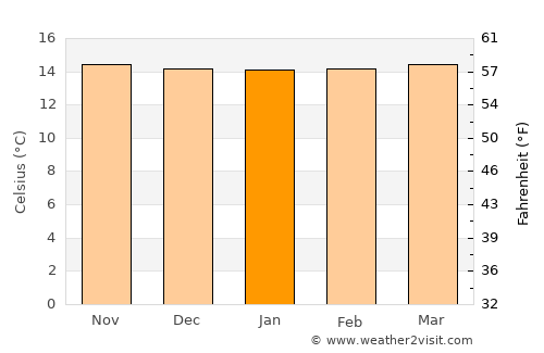 Pimampiro average temperature in January