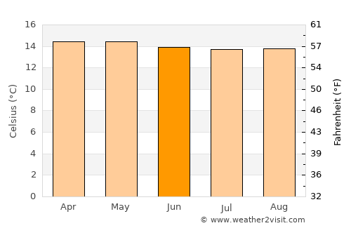 Pimampiro average temperature in June