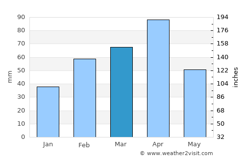 Pimampiro average rain in March