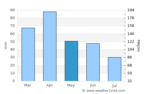 Pimampiro average rain in May