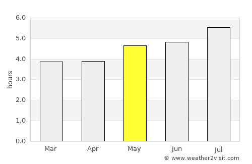 Pimampiro average rain in May