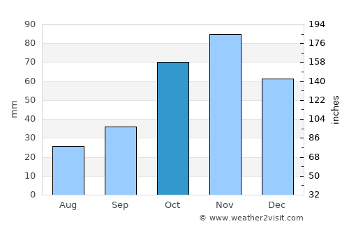 Pimampiro average rain in October
