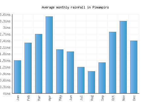 Pimampiro monthly rainfall chart (inches)