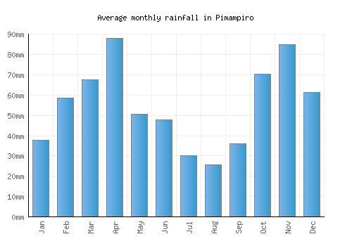 Pimampiro monthly rainfall chart (mm)