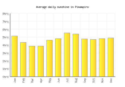 Pimampiro average daily sunshine chart