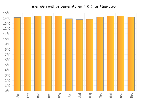 Pimampiro average temperature chart (Celsius)