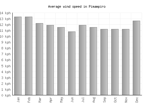 Pimampiro average winspeed by month (km/h)