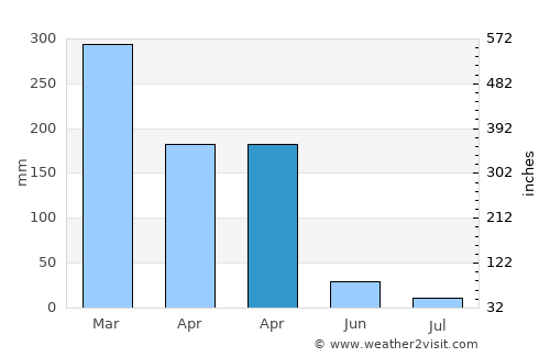 Pimenta Bueno average rain in April