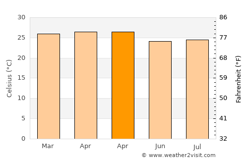 Pimenta Bueno average temperature in April