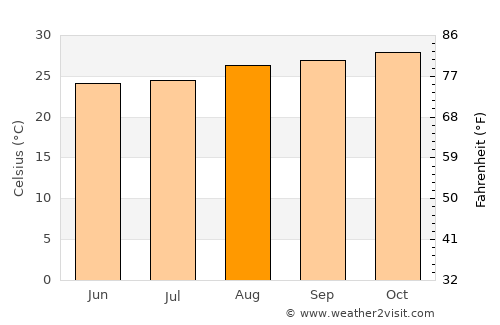 Pimenta Bueno average temperature in August