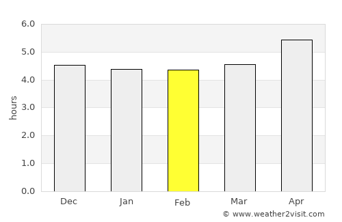 Pimenta Bueno average rain in February
