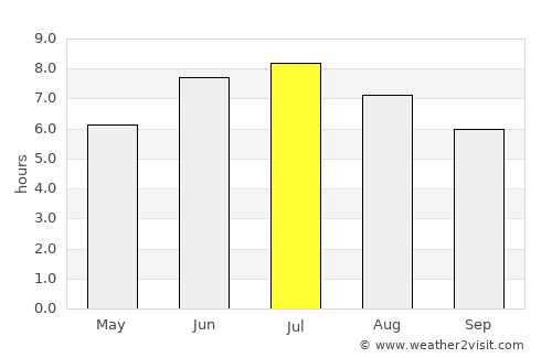 Pimenta Bueno average rain in July