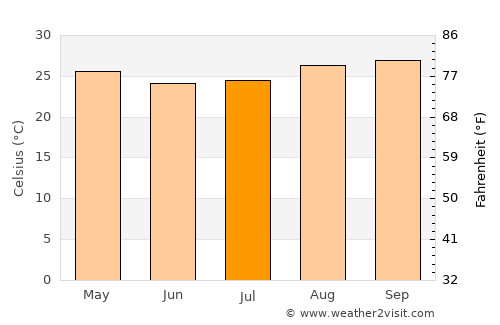 Pimenta Bueno average temperature in July