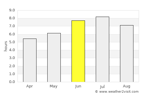 Pimenta Bueno average rain in June