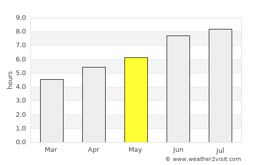 Pimenta Bueno average rain in May