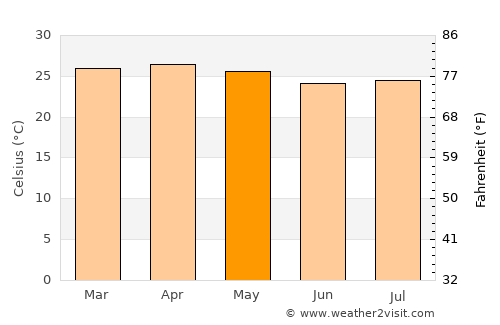 Pimenta Bueno average temperature in May