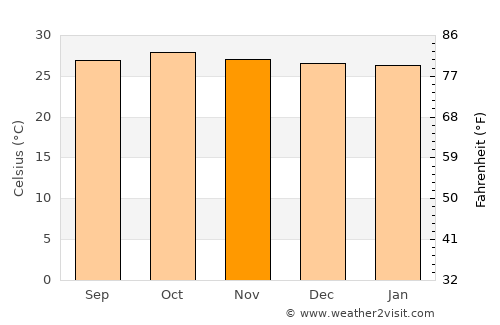 Pimenta Bueno average temperature in November