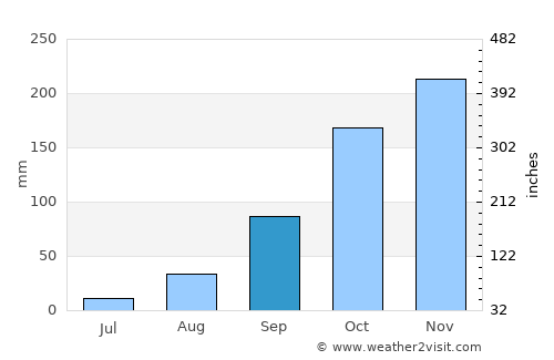 Pimenta Bueno average rain in September