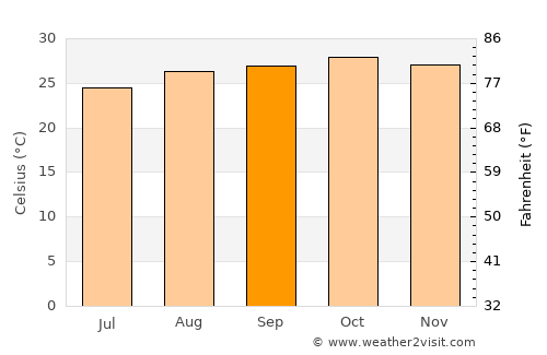 Pimenta Bueno average temperature in September
