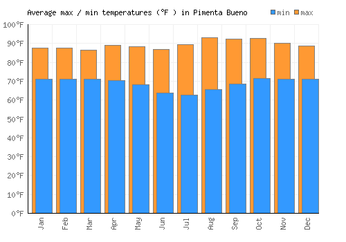 Pimenta Bueno average minimum / maximum temperatures (Fahrenheit)