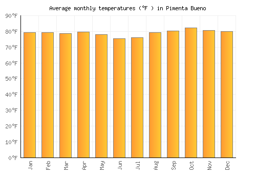 Pimenta Bueno average temperature chart (Fahrenheit)