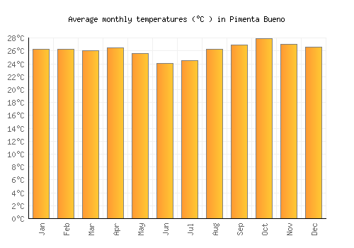 Pimenta Bueno average temperature chart (Celsius)