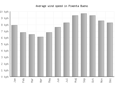 Pimenta Bueno average winspeed by month (km/h)