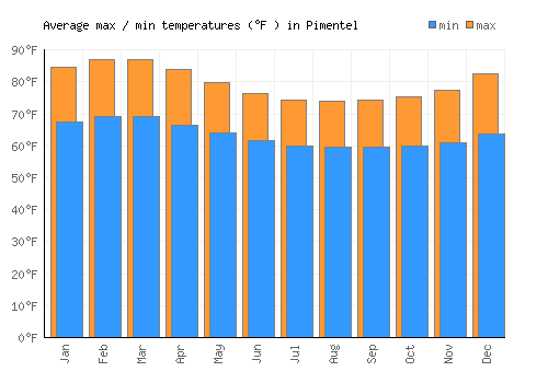 Pimentel average minimum / maximum temperatures (Fahrenheit)