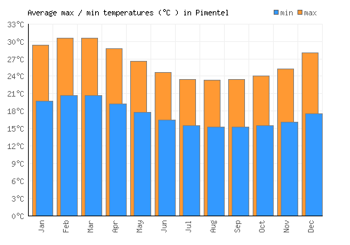 Pimentel average minimum / maximum temperatures (Celsius)