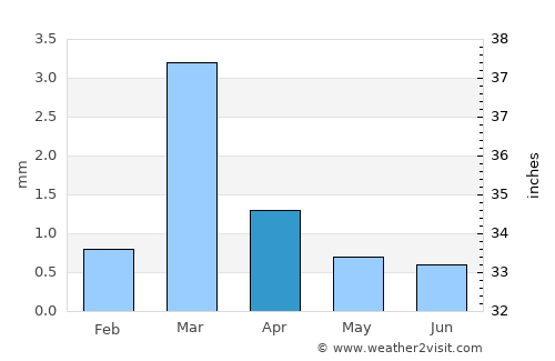 Pimentel average rain in April