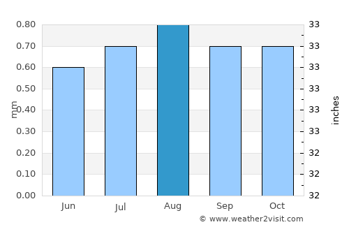 Pimentel average rain in August