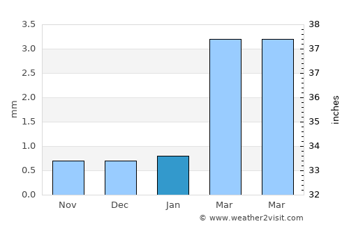 Pimentel average rain in January