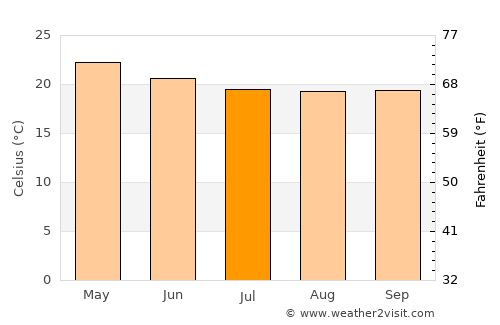 Pimentel average temperature in July