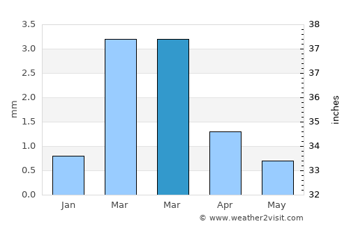Pimentel average rain in March