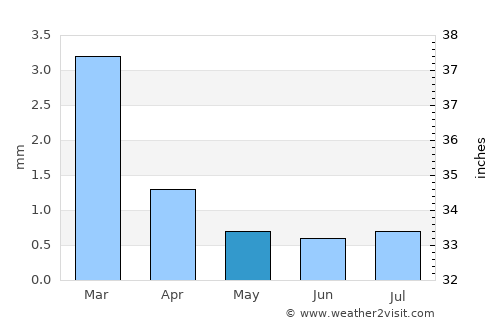 Pimentel average rain in May