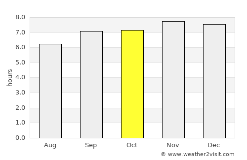 Pimentel average rain in October