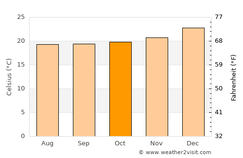 Pimentel average temperature in October